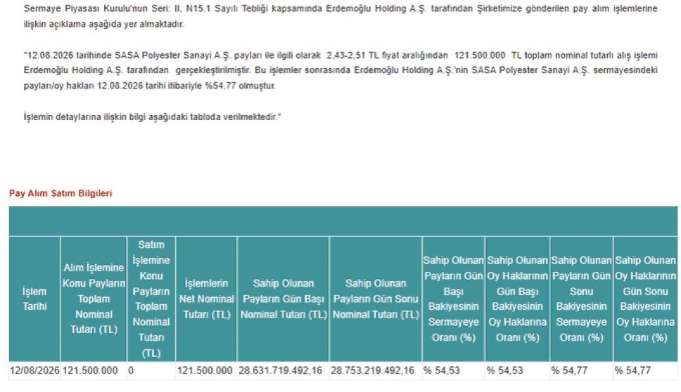 ALPHABORSA's tweet photo. Gökten taş mı yağıyor?

-Bugün endeks %3 yükseldi
-Erdemoğlu holding bugün 121.5 Milyon lot #SASA hisse aldığını açıkladı.

Alışık değiliz böyle şeylere.. #bist100 https://t.co/g6lLpVLyWC