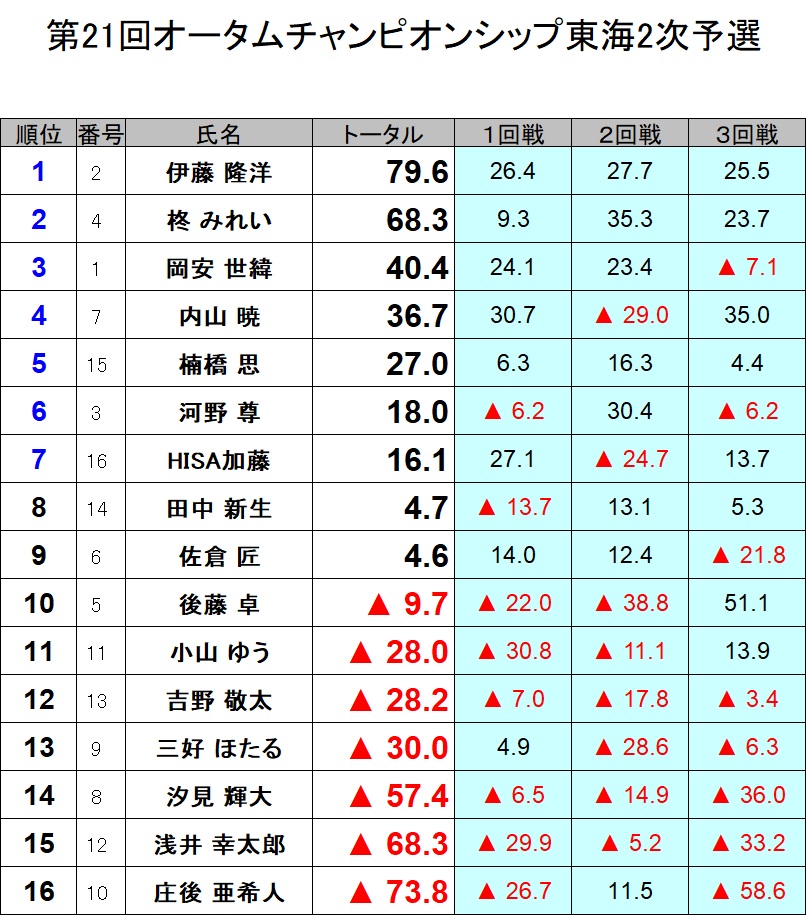 tokai_npm's tweet photo. オータムチャンピオンシップ東海2次予選終了しました。
上位7名が9/6開催の関西本戦へ進出となります。 https://t.co/pMaR4JHCnI