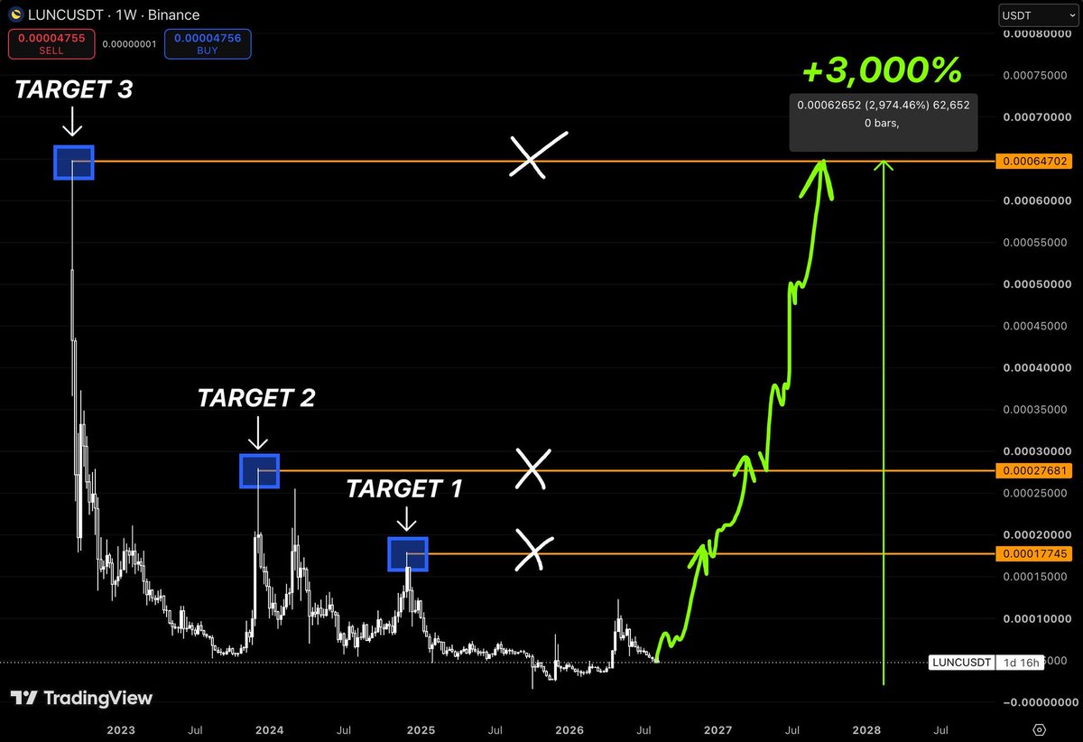 TheMoonHailey's tweet photo. $LUNC is the kind of chart people laugh at right before they start calculating “what if.”

At $0.000047, expectations are basically dead.

But the historical liquidity above is very obvious:

$0.000177 → Target 1

$0.000277 → Target 2

$0.000647 → Target 3

That final level is roughly +3,000% from the projected base on this chart.

Do I expect a straight line up? Absolutely not.

But $LUNC doesn’t need everyone to believe again.

It just needs enough people to start gambling on the comeback.

And crypto has never had a shortage of those.