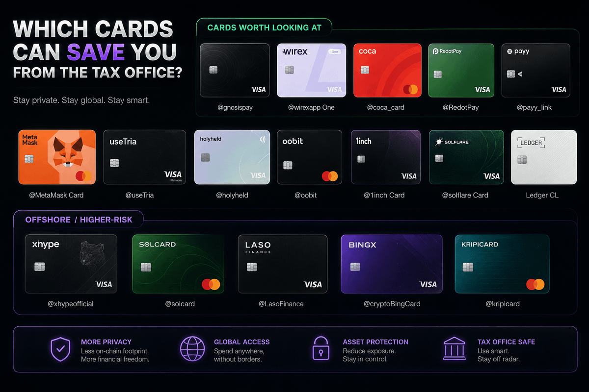 Nikitont's tweet photo. Which cards can SAVE you from the tax office? 👀

After @0xVishnya Tweet “Which cards will report you to your tax office?”, I went through the cards from the other side.

Important: none of these legally makes you tax-free. The difference is who holds your data and who may report your activity.

Cards worth looking at:
• @gnosispay: The money is in your Safe wallet, Gnosis does not hold your funds, it is not obliged to report as a full-fledged CASP
• @wirexapp One: the funds remain under your control. The fiat rails (IBAN, etc.) go through OpenPayd.
• @coca_card: Fully self-custody (wallet based on Privy/MPC). COCA positions itself as a software layer and claims that it does not report itself.
• @RedotPay: offshore structure; less direct EU reporting, but higher regulatory risk.
• @payy_link: PAYY itself keeps a minimum of data as a front.

• @MetaMask Card: As a wallet, MetaMask does not collect your personal data for tax purposes and does not report it.
• @useTria: Self-custody (you have the keys, TSS/MPC technology). The funds remain in your wallet until they are spent.
• @holyheld: provider does not store your crypts all the time, less data for a possible automatic report.
• @oobit: you can connect your external wallet (MetaMask, Phantom, etc.) and spend it without first transferring it to your Oobit balance.
• @1inch Card: provider does not keep your funds in their accounts all the time
• @solflare Card: similarly, the card provider has less custodial data.
• Ledger CL: self-custody + credit model

Offshore / higher-risk:

• @xhypeofficial: lighter KYC, offshore-style structure
• @solcard / @LasoFinance / @cryptoBingCard / @kripicard: minimal-KYC options, but much higher freeze/BIN risk

important:
- No card makes you free. You still have to declare your income/profits yourself.
- DAC8 (European rules from 2026) forces regulated providers (banks, EMI, CASP) to report data on EU residents to the tax authorities.
- Self-custody = the money is in your wallet, the card provider does not see all your balances and history.

DYOR, NFA.