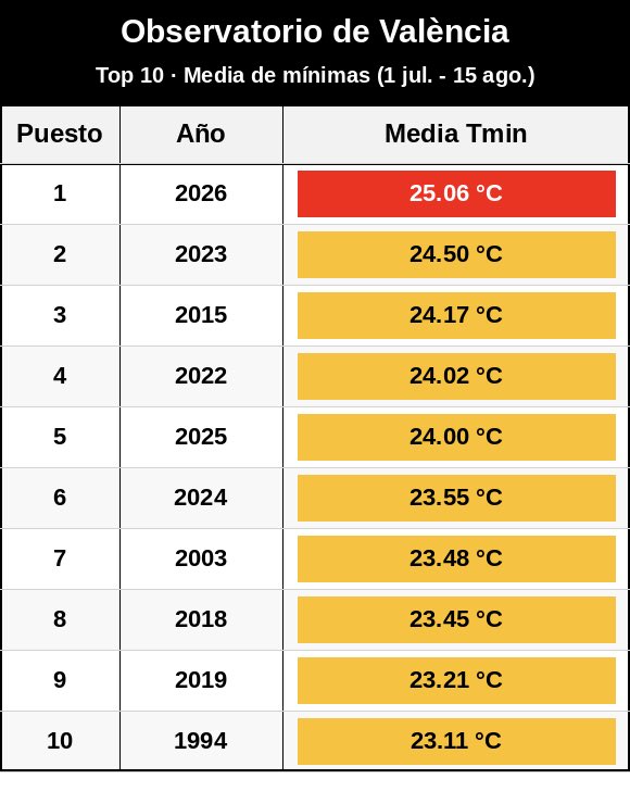 meteolp's tweet photo. ¡DATO ESPECTACULAR!

La media de las mínimas en #Valencia entre el 1 de julio y el 15 de agosto de 2026 es de 25,06 °C (MEDIA TÓRRIDA) la más alta de toda la serie histórica, por delante de 2023 (24,50 °C).

De las 46 noches del periodo, 26 ya han sido “tórridas” ≥25 °C https://t.co/ucoGAsLuOA