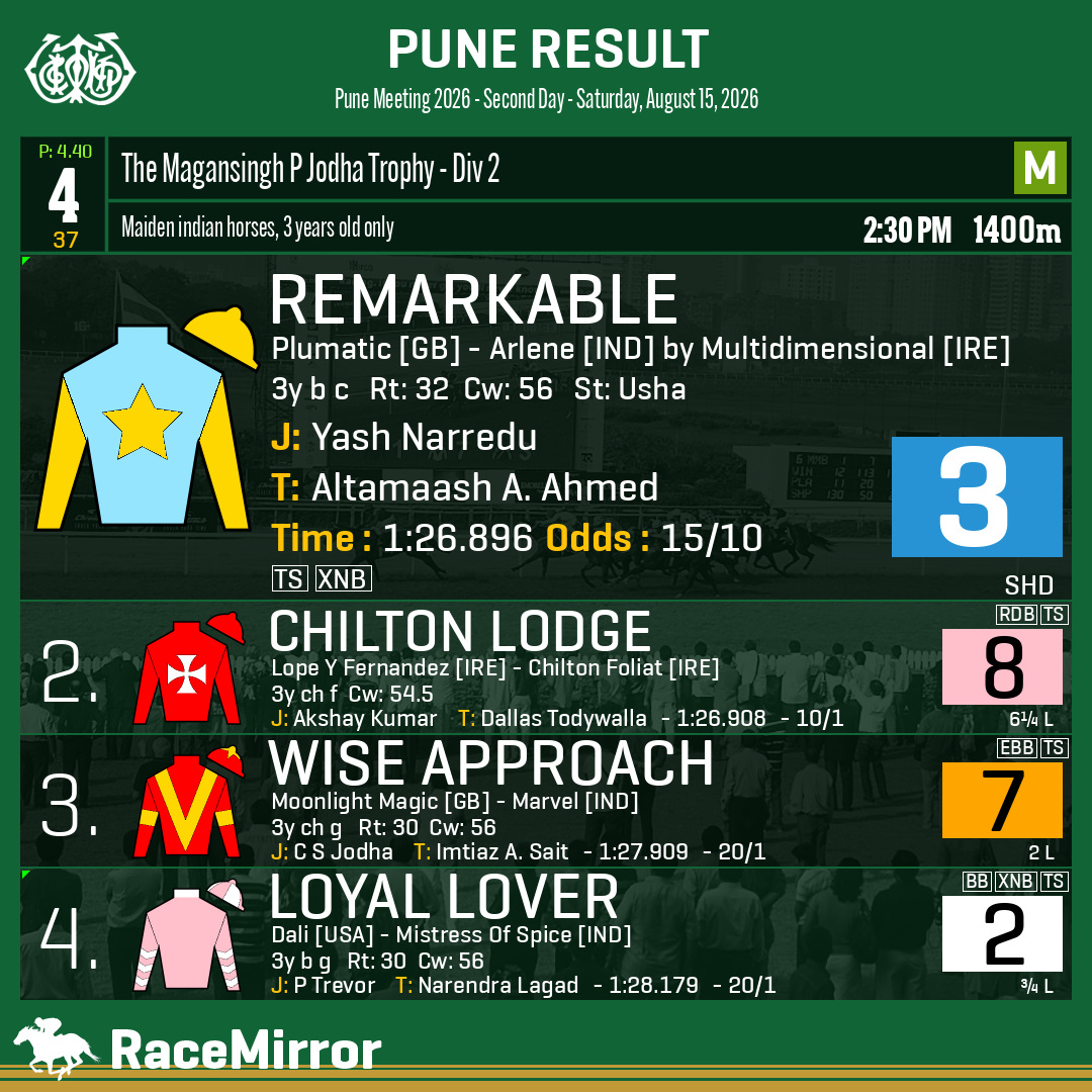 RaceMirror's tweet photo. Pune: Race 4
1️⃣ REMARKABLE
J: Yash Narredu
T: Altamaash A. Ahmed
O: Dr Ameeta Mehra
.
2️⃣ Chilton Lodge
3️⃣ Wise Approach
4️⃣ Loyal Lover
.
.
#Remarkable #YashNarredu #AltamaashAAhmed #Pune #SupportHorseRacingIndia #PuneRaces #RWITC #IndianRacing #Poona #RaceMirror https://t.co/VnfruP68dx