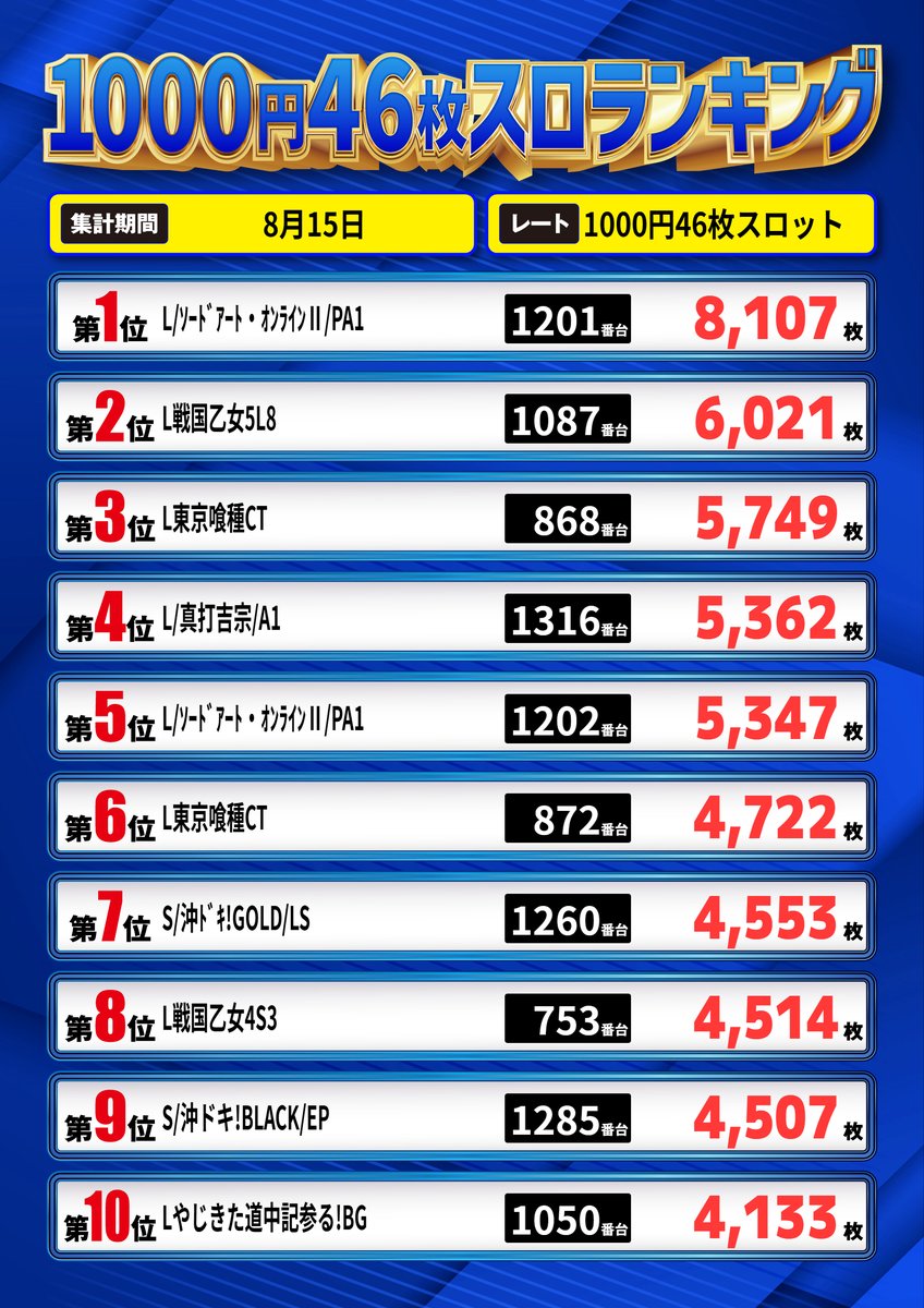 maru_saza's tweet photo. こんばんは★
まるみつ佐々店です！

遅くなりましたが…
【18:30】でのランキングです👑

パチンコは…
#ガンダムSEED　#エデンズゼロ
なんと 40000発 Over 🔥
#エヴァ15　もあと少し…

スロットは…
#SAO2 8000枚Over🔥
5000枚Overも多数🔥

まだまだこれから！
ご来店お待ちしております❤ https://t.co/Q6XbEseBgZ