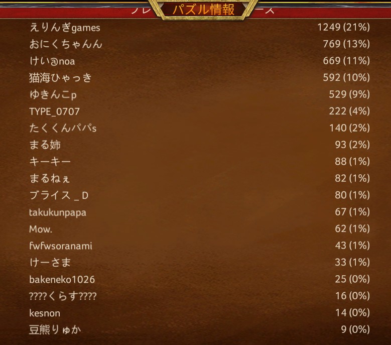 eringi_de_games's tweet photo. 🍄💛24時間配信ありがとうございました💛🍄

8/14に行った24時間配信！
たくさんのご協力とご支援により
企画をやりきることが出来ました！
高評価数：92+89= 181
配置できたパズルピーズ数2710個(88％)

高評価・パズルは達成できず…
罰ゲーム確定です🥴
月曜に罰ゲーム決め・プレゼント抽選企画も含めての
お疲れ様打ち上げ雑談配信しようと思います！
（パズルも完成させよう🫶）

アーカイブが最後5分のところが残ってなかったので
最後の挨拶は吹き飛んでます😭
改めて今回の２４時間配信みんなにサポートして頂き
本当に本当にありがとうございました！！
２４時間がマジであっという間に過ぎ去っちゃって
今もなんだか実感がない現状です。

細かい話はまた月曜にお話しようと思います！

✧••┈┈┈┈┈┈••✧
お礼コーナーはYOUTUBEコミュニティにて！
ご確認ください！
https://t.co/olWEFwC5LV