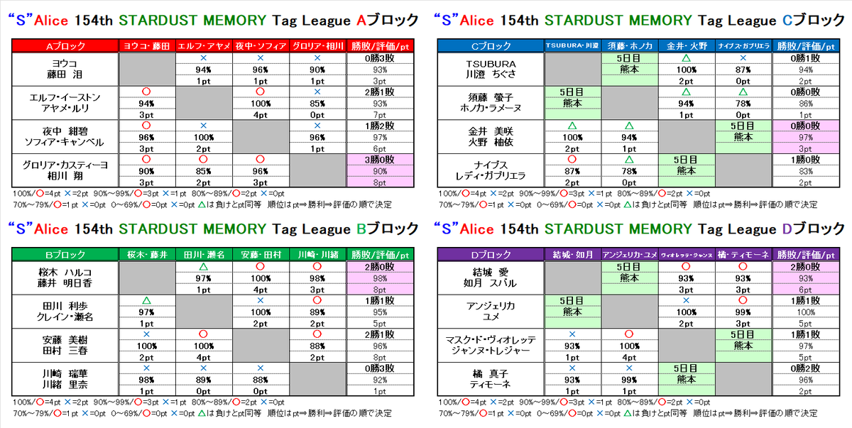 sardine_jp's tweet photo. "S"Alice154th「STARDUST MEMORY」5日目！

🔥タッグ挑戦者リーグ
　 C・Dブロックも決勝進出チームが決定！
　 準決勝の対戦は？！
　 
🏆メトロポリタン挑戦者トーナメント
　 決勝進出者が決定！

勝ち抜くチームは？頂点に立つ選手は？

🎬試合動画
https://t.co/IACGFNZLec

#ファイプロ #S_Alice https://t.co/Lpx24Hf7QI
