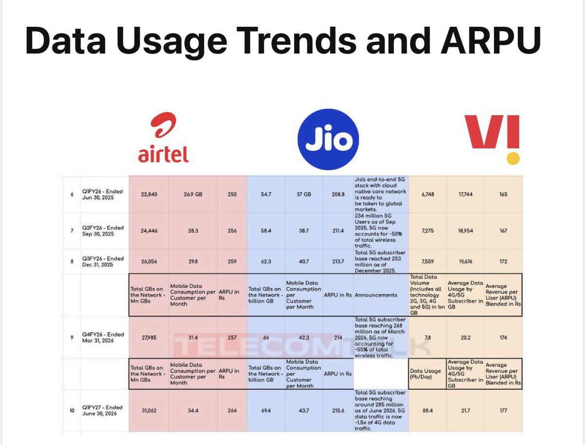 saaaanjjjuuu's tweet photo. Indian telecom market is getting ridiculous!!

AirTel earns the highest revenue per user compared to JIO & VI, but they aren’t even providing Unlimited 5G in reality. 
 
Airtel: ₹264
Jio: ₹215.6
Vi: ₹195

Prices keep going up, cheap plans keep disappearing, and consumers are being pushed toward higher value packs.

At this point, competition isn’t lowering prices. It’s just deciding who gets to charge you more.