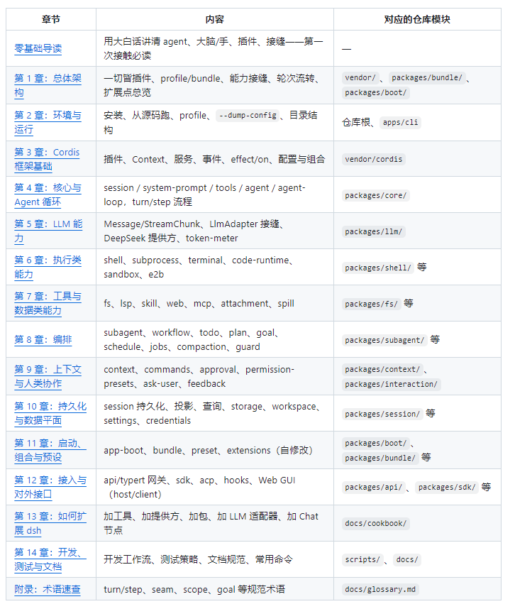 Smartpigai's tweet photo. 免费deepseek-harness详细中文教程开源啦！！

项目地址：https://t.co/RQfJlheVzo https://t.co/i2ilYrevG7