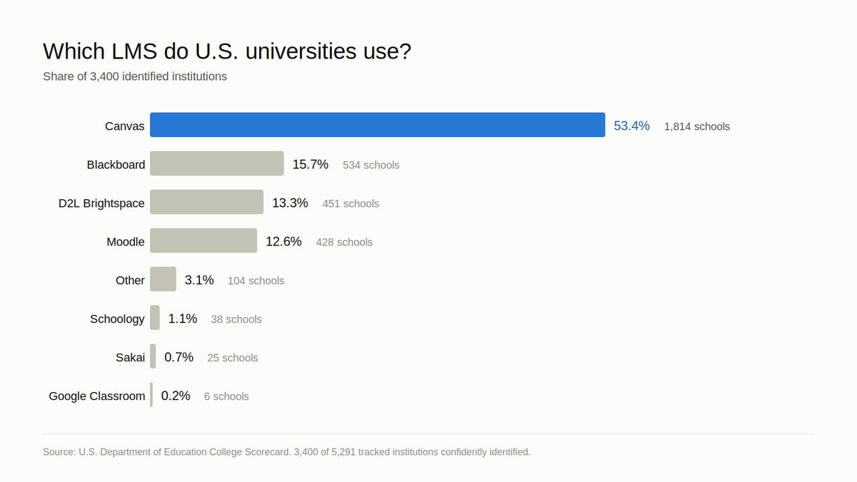 rajika97's tweet photo. I searched and classified the LMS used by 5,291 U.S. universities and confidently identified 3,400 of them.

Canvas leads by a wide margin at 53.4%, more than Blackboard, D2L Brightspace, and Moodle combined.

Full institution-by-institution breakdown, with source evidence for each school, is free to download.

📊 Download the full spreadsheet: https://t.co/WWmbe8jvMy