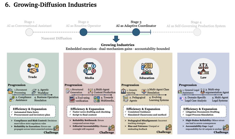 Be1ong1's tweet photo. We take a cross-industry view of how Agentic AI is diffusing into real production workflows. https://t.co/bTf0ilyGtV