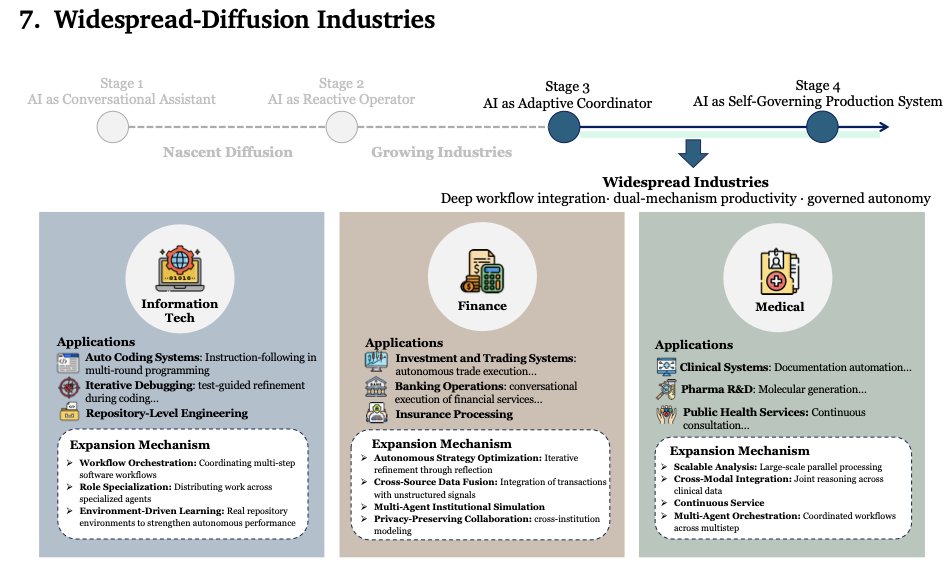 Be1ong1's tweet photo. We take a cross-industry view of how Agentic AI is diffusing into real production workflows. https://t.co/bTf0ilyGtV