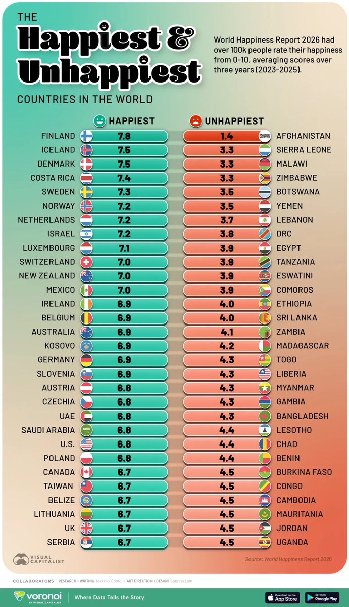 MartinFoxton's tweet photo. Wow the UK only just made the top 30 happiest places to live 😢 

We ranked 29th, behind some of the most highly restrictive and authoritarian countries on earth -  like Saudi Arabia &amp; the UAE.

I can't believe how far the UK has fallen 😭 @elonmusk https://t.co/KD5mv2Mh5P