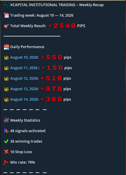 XCapitalX71's tweet photo. It’s been a challenging week with Gold giving us a tough run. That’s just the nature of the market—algorithms constantly shift price patterns over time, forcing traders to continuously adapt to stay consistently profitable.

Trading is by no means an easy profession. In my personal view, it's even more unforgiving than traditional high-skill fields like law or medicine. Naturally, high difficulty comes with massive rewards—and if you maintain this resilience over months and years, your life will undoubtedly enter a completely new chapter.

Wishing you all a fantastic weekend with your families. We will be back next week to keep conquering new profit milestones.

It doesn't matter whether you move FAST or SLOW, as long as you NEVER STEP BACKWARD.

Best regards! 

— ALEX
