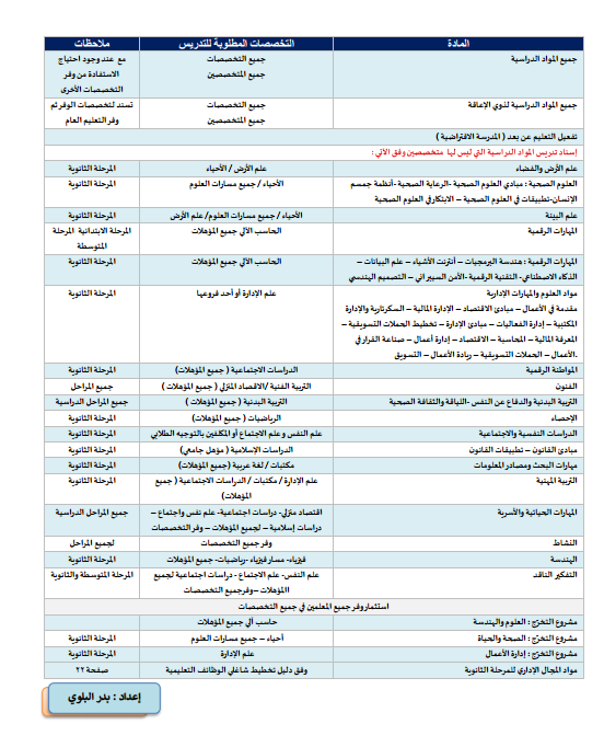 BadrAL_Balawi's tweet photo. الأصل في الإسناد وفق التالي :
1- تسند جميع المواد الدراسية في جميع المراحل وفق التخصصية ويستفاد من وفر التخصصات الأخرى في سد العجز .
2- نقل وفر تخصصات ( علوم - رياضيات - E - عربي ) وفق : الاحتياج - الموازنة، للمرحلة الابتدائية لزيادة نسبة التخصصية .
3- مصفوفة التخصصات ( صورة ) 
4- استثمار وفر جميع المعلمين في جميع التخصصات 

المصدر : دليل تخطيط شاغلي الوظائف التعليمية .
رابط الدليل : https://t.co/UqAwAfAZiJ
