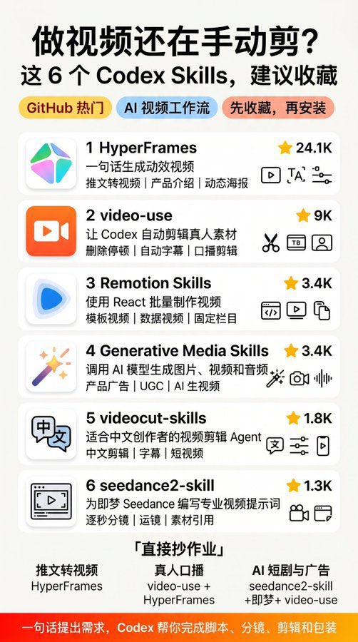 SevenXL77's tweet photo. 装完 Codex 不知道干什么？ 当然是做视频搞钱！

给 Codex 装上这 6 个 GitHub Skills，直接让它参与整条视频制作流程。

先收藏，按自己的视频类型安装👇

1️⃣ HyperFrames：一句话生成动效视频

告诉 Codex 视频主题，它可以使用 HTML、CSS 和动画制作产品介绍、动态海报、知识视频和 PPT 风格视频，最后渲染为 MP4。

很适合把文章、推文、产品介绍快速改成视频。

GitHub：
https://t.co/JFFfiD3Osa…

2️⃣ video-use：让 Codex 帮你剪视频

把拍摄素材交给 Agent，它可以协助删除停顿、错误片段和口头禅，继续处理字幕、音频、调色与画面动效。

经常制作口播、教程和采访视频的人，可以重点看它。

GitHub：
https://t.co/srNraA9lud…

3️⃣ Remotion Skills：用代码批量制作视频

Remotion 官方提供的 Agent Skills。

可以让 Codex 使用 React 编写视频，统一控制画面、字幕、动画和时间轴。

特别适合批量制作排行榜、数据周报、产品更新和固定栏目视频。

GitHub：
https://t.co/9cZ9wnBRFS…

4️⃣ Generative Media Skills：AI 视频生成工具箱

覆盖图片、视频和音频生成，可以调用 AI 模型制作产品广告、UGC 视频、音乐视频和社交媒体短片。

想尝试大量 AI 生视频玩法，可以从这个仓库开始。

部分功能需要配置 MuAPI，并会产生生成费用。

GitHub：
https://t.co/VF8Q3jYaxh…

5️⃣ videocut-skills：中文视频剪辑 Agent

面向中文创作者的视频剪辑 Skills，可以让 Agent 理解剪辑需求，并协助处理素材、字幕和短视频制作流程。
中文用户想用 Claude Code 或其他 Agent 剪视频，可以重点研究。

GitHub：
https://t.co/3CiPWlnYmY…

6️⃣ seedance2-skill：帮即梦写专业视频提示词

告诉 Codex 一个视频创意，它会帮你设计逐秒分镜、人物动作、运镜、对白、音效，以及 @图片、@视频 的素材引用方式。

生成的提示词可以直接交给即梦 Seedance 2.0 制作核心镜头。它负责提示词和分镜，生成视频仍需进入即梦操作。

GitHub：
https://t.co/Ly5ZHuBJkP…

不知道怎么搭配，可以直接抄这几套：

文章、推文转视频：
HyperFrames

真人口播、采访剪辑：
video-use + HyperFrames

批量制作固定栏目：
Remotion Skills + HyperFrames

AI 短剧、广告视频：
seedance2-skill + 即梦 + video-use
大量测试 AI 视频玩法：
Generative Media Skills

Codex 真正有意思的地方，是你可以把这些 Skills 串成自己的视频工作流。

以后只需要告诉它：
把这篇推文做成一条45秒竖版视频，前三秒抓住注意力，添加中文配音和动态字幕，完成后检查画面与音量。

剩下的脚本、分镜、提示词、剪辑和包装，都可以交给 Codex 一步步完成。
#codex #skill #seedance