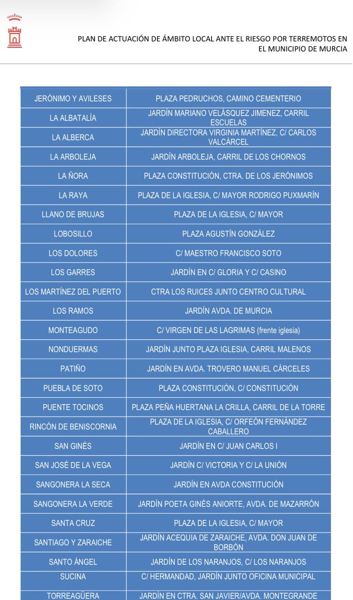 realidadpc's tweet photo. 🚨 ¿SABES DÓNDE IR SI HAY UN TERREMOTO EN MURCIA?

📍 Los Puntos de Encuentro son zonas seguras previstas para concentrar a la población en caso de evacuación y facilitar la actuación de los servicios de emergencia.

⚠️ Conoce el más cercano a tu zona antes de necesitarlo. https://t.co/vj79wtLQVA