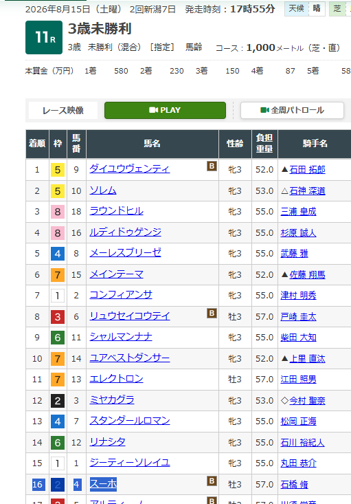 tsuma2014's tweet photo. スーホ君は１６着でした🏇
お疲れさまでした　っ🥕 https://t.co/GJXdjcv43g