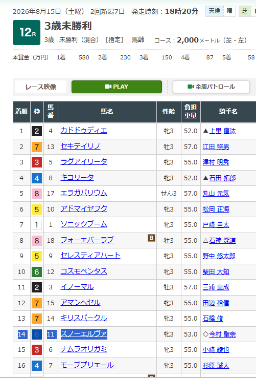 tsuma2014's tweet photo. スノーエルヴァちゃんは14着でした🏇
お疲れさまでした　っ🥕 https://t.co/1enofXyvnt