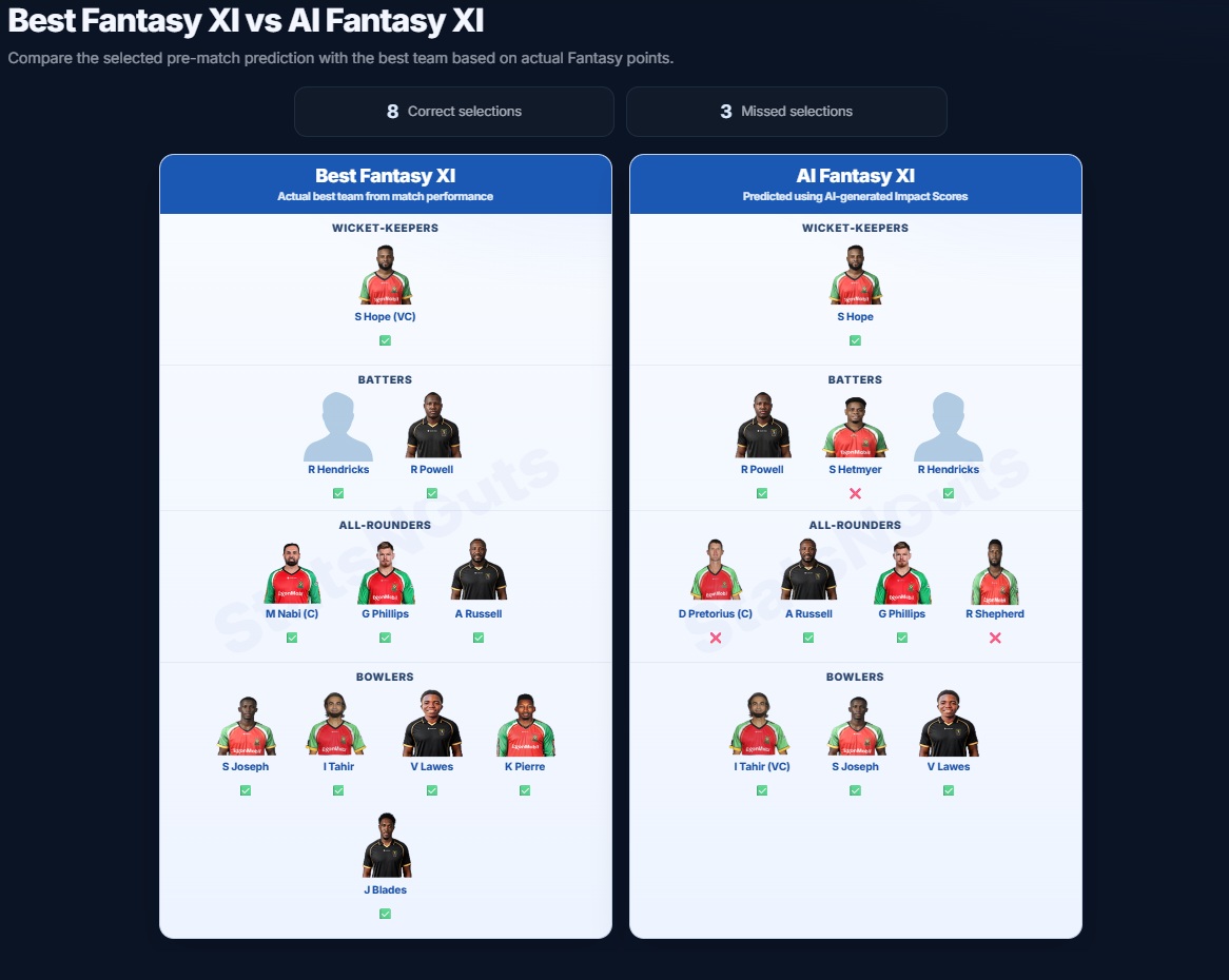 statsnguts's tweet photo. 🔥 8/11 CORRECT in CPL Match 6! 🔥

JK vs GAW — our stats-driven prediction had 8 of 11 players in the Best Team! 🎯

📊 Advanced stats
⚔️ Matchups
📈 Form
🏟️ Ground insights
🤖 AI/ML predictions
Want the data-driven edge for every match?

👉 https://t.co/KagSVy1hWf

#CPL2026 https://t.co/xoRMH4jfef