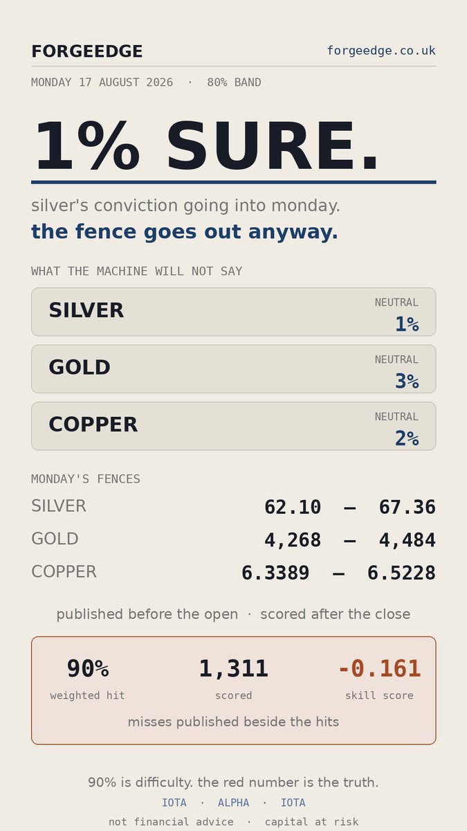 forgeedgeuk's tweet photo. silver goes into monday 1% sure. gold 3%. copper 2%. no direction call on any of them. 

monday's 80% fences publish anyway — silver 62.10-67.36 — and lock before the open. record: 90% hit, skill score - 0.161. the RED number stays up. 

would you publish a shrug?

 #ForgeEdge https://t.co/DOVPoyDOZs