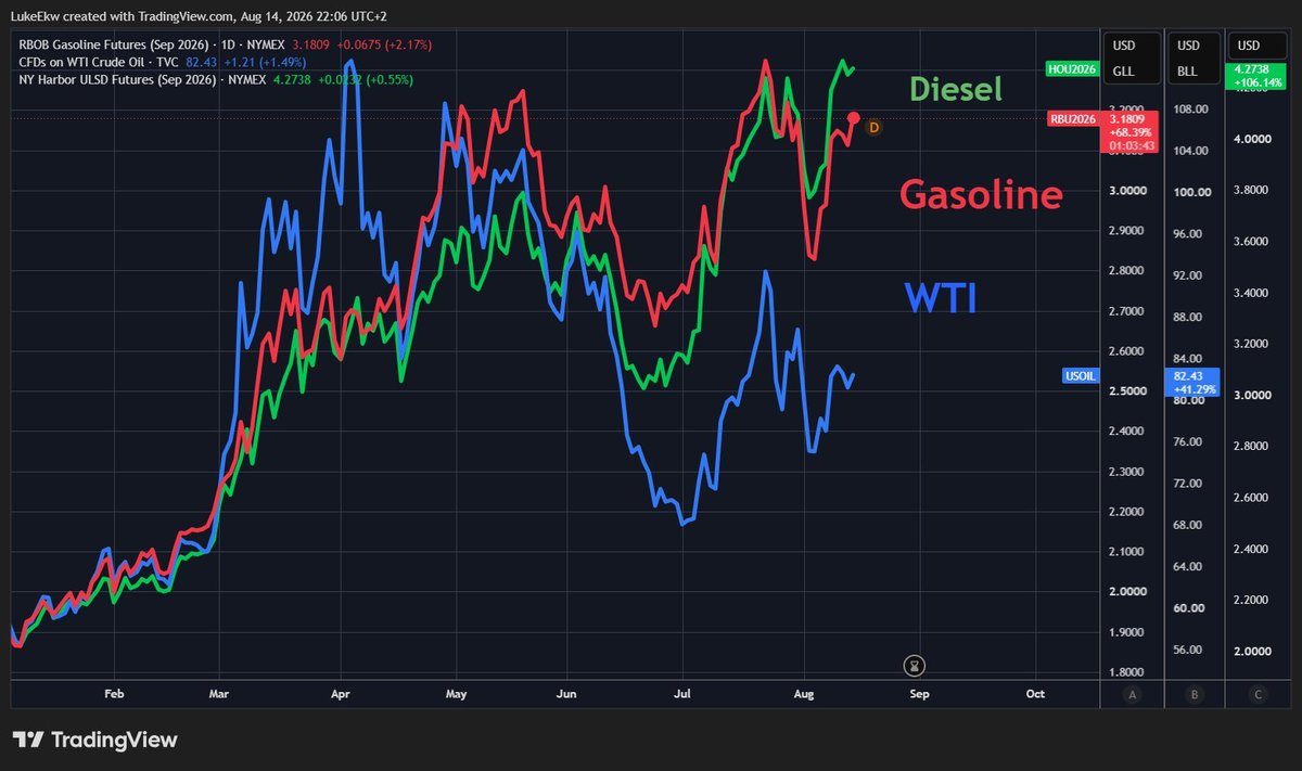 jackprandelli's tweet photo. Diesel and gasoline are heading to fresh all-time highs.

Short the barrel all you want.

The fuel you actually burn doesn't care.

Refining infrastructure keeps getting hit and the war isn't close to over.

This gets worse before it gets better.

Brace for inflation at the pump, not the pit.

https://t.co/2kQxVkWisz

image source @ekwufinance