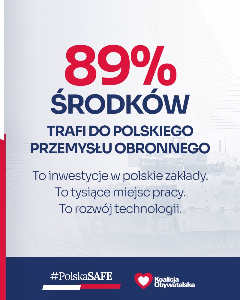 Obywatelska_KO's tweet photo. 89% środków z programu SAFE trafi do polskiego przemysłu przemysłu obronnego❗️🇵🇱
#PolskaSAFE https://t.co/AGGQu1GGoK