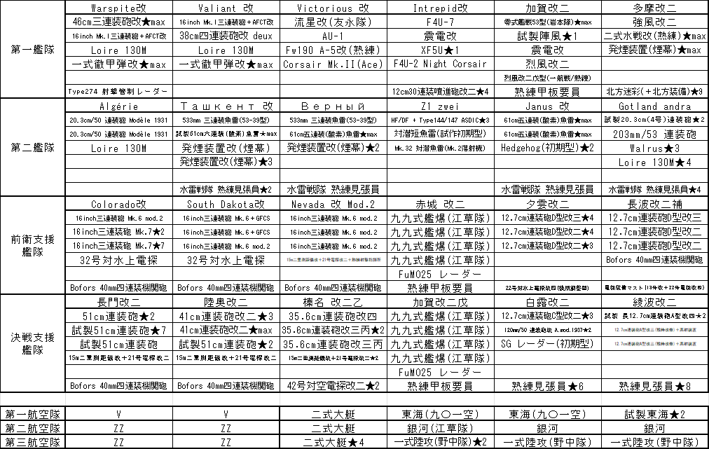 A_wakoh's tweet photo. 今後、堀に移行するわけですが、
やっぱ、ギミック解除は必要だよな～。
めどい。

今回は友軍が来る前に終われた。
俺にしては珍しい。
E5-4にあまり友軍の必要性は感じませんが。
友軍情報来てないから堀の時間はありそうですな。

最終編成とルート https://t.co/5kkDjiglFg