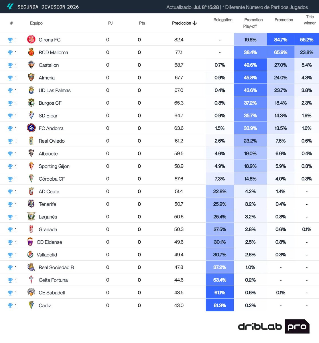 solofichajes123's tweet photo. Así sería la clasificación final en #SegundaDivision según el Big Data 'Driblab' de @eldesmarque:
1⃣@GironaFC 82 puntos
2⃣@RCD_Mallorca 77 pts
---------------------------------
3⃣@CDCastellon 69
4⃣@U_D_Almeria 68
5⃣@UDLP_Oficial 67
6⃣@Burgos_CF 65
---------------------------------
7⃣@SDEibar 64
8⃣@FCAndorra 63
9⃣@RealOviedo 61
🔟@AlbaceteBPSAD 60
1⃣1⃣@RealSporting 59
1⃣2⃣@CordobaCF_ofi 58
1⃣3⃣@ADCeuta_FC 52
1⃣4⃣@CDTOficial 51
1⃣5⃣@CDLeganes 51
1⃣6⃣@GranadaCF 50
1⃣7⃣@CD_Eldense 49
1⃣8⃣@RealValladolid 49
---------------------------------
1⃣9⃣@RealSociedad 'B' 48
2⃣0⃣@RCCelta 'B' 45
2⃣1⃣@CESabadell 44
2⃣2⃣@Cadiz_CF 43
