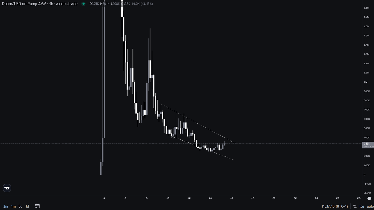 straynsol's tweet photo. solana:Gymbmn9wwMKe4NnmVceyyfpncp9arbwPfSdBsyY9pump 

looks like the chart is preparing for a breakout following news regarding development to token utility and the game (detailed on my page) https://t.co/ubgzAzGWQq