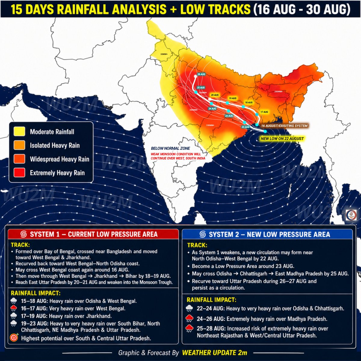 WeatherUpdate2m's tweet photo. TWO SYSTEMS, TWO RAINFALL SPELLS!
current LPA may be followed by 2nd system around 22–23 AUG, with the 2 systems potentially bringing heavy to extremely heavy rain from East → Central → North West India through 28 AUG. 🌧️  Full Info 👇🏻 

#weather #wu2m #rain #furry #15août https://t.co/zQfKKSNEZR
