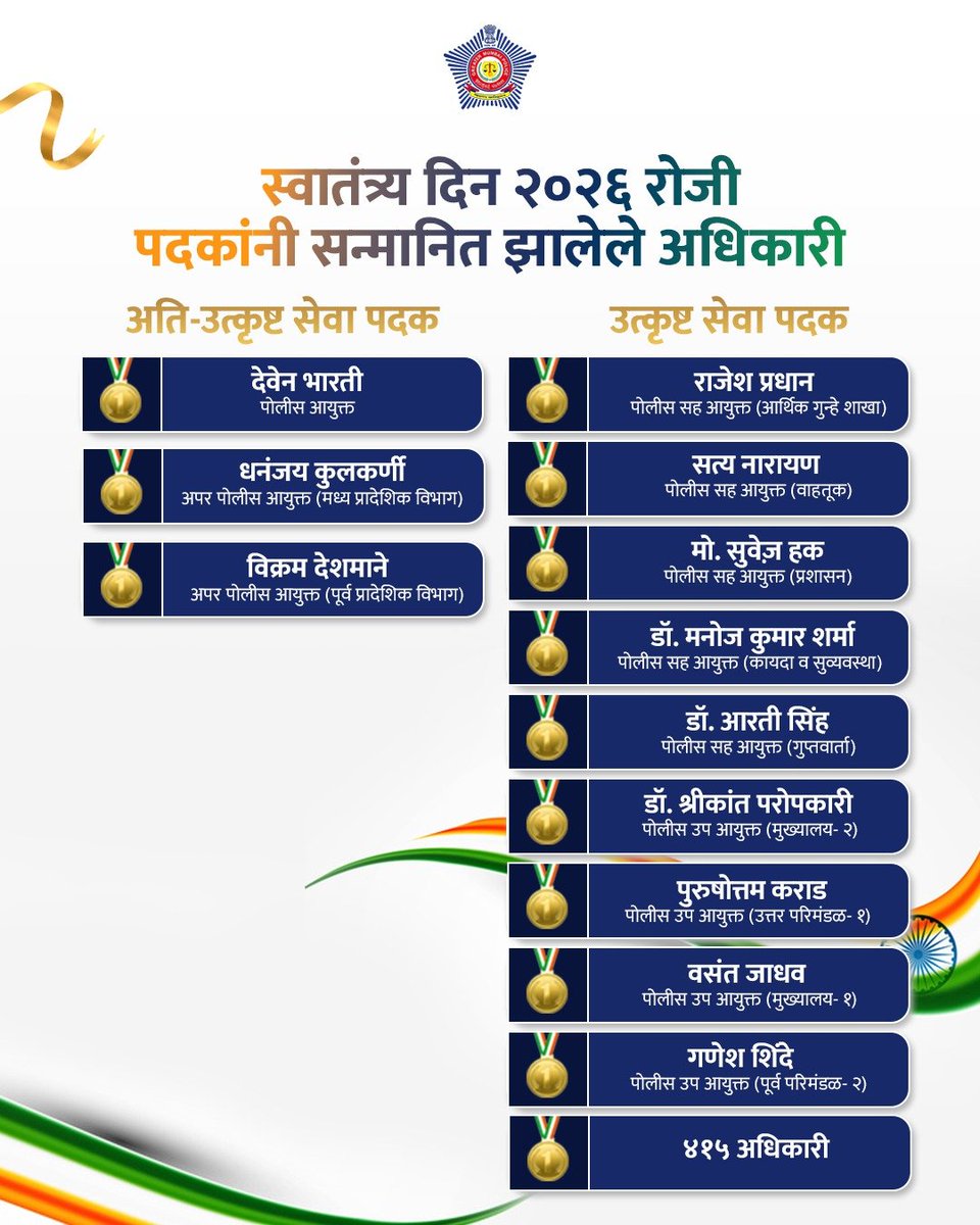 MumbaiPolice's tweet photo. 🔸 Under the 'Ati-Utkrisht and Utkrisht Seva Padak' and the Police Medal for Meritorious Service 2026, as announced by the Government of India, a total of 433 Mumbai Police officers have been honoured for their remarkable and outstanding service.

197 officers were awarded the 'Ati Utkrisht Seva Padak,' 230 officers were awarded the 'Utkrisht Seva Padak,' and 6 officers received the Presidential Medal for Meritorious Service.

🔸 सेवेला सन्मान, कर्तव्याला सलाम!

अथक कार्य, समर्पण आणि उल्लेखनीय योगदानाची दखल घेत भारत सरकारकडून मुंबई पोलिसांच्या ४३३ अधिकारी-कर्मचाऱ्यांचा गौरव करण्यात आला असून, यामध्ये १९७ अधिकाऱ्यांना अतिउत्कृष्ट सेवा पदक, इतर २३० अधिकाऱ्यांना उत्कृष्ट सेवा पदक आणि ६ अधिकाऱ्यांना गुणवत्तापूर्ण सेवेसाठी पोलीस पदकाने सन्मानित केले आहे.

कर्तव्यपथावरच्या समर्पणाचा हा गौरव प्रत्येकासाठी अभिमानाचा क्षण! 

#BadgesOfHonour