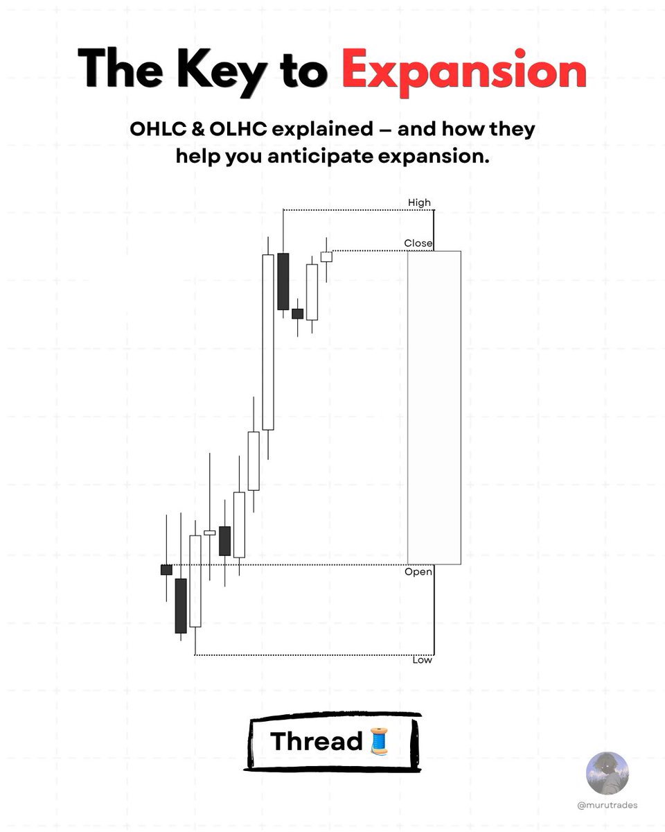 murutrades's tweet photo. Master OHLC/OLHC to anticipate high probability smart money moves like a pro.

OHLC / OLHC isn't just candle anatomy.

It's a framework for understanding how price is engineered to move.

Once you understand it, candles start telling a completely different story.

Thread🧵 https://t.co/7wu9x5aICM