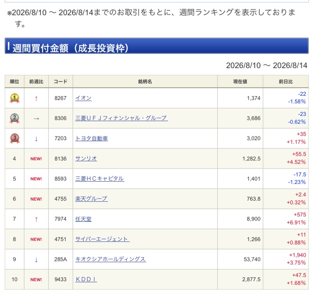 FIRE_07141866's tweet photo. 【悲報】
イオンさん
これだけ下げても靴磨きランキングのトップに
なってしまう https://t.co/97fGFRwwzN