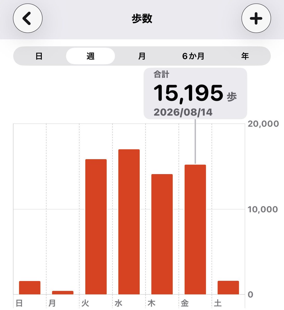 taepoo1114's tweet photo. 平日と土日の歩数が違い過ぎて草 https://t.co/V5fSWXyDrT