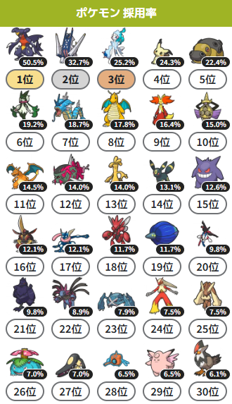 PocketReport777's tweet photo. ポケモンChampions シーズンM-4 シングルバトルの構築記事における、統計データです!!

当サイトに登録済みの上位1000位以内のデータを対象にしています。

全体の採用率と比べると、メタグロスの採用率が低く、サーフゴーの採用率が高いようです。

#ポケモン #ポケチャン #ポケモンチャンピオンズ https://t.co/jjaPZz8NsP