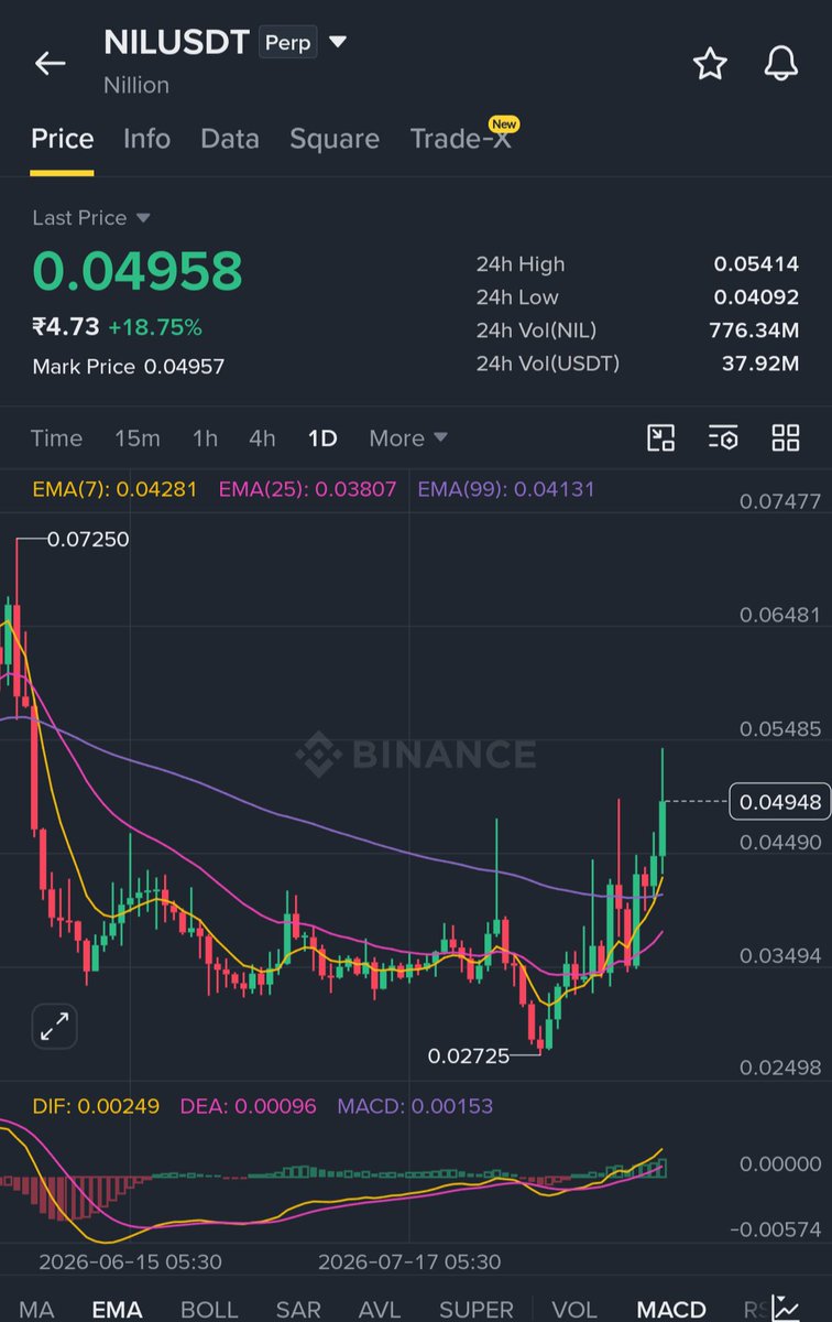 Coinspiker's tweet photo. $NIL is getting ready for next big pump https://t.co/ioVCUJICuh