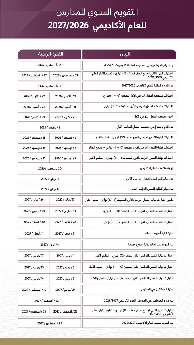 QatarAfedne's tweet photo. مواعيد بدء الدراسة الإجازات الرسمية وفترات الاختبارات

اطلع على التقويم الرسمي المعتمد للعام الأكاديمي 2026/2027 بدولة قطر لجميع المراحل الدراسية

#أفدني #قطر #التقويم_الدراسي #العام_الأكاديمي https://t.co/1b7DRXOJYv