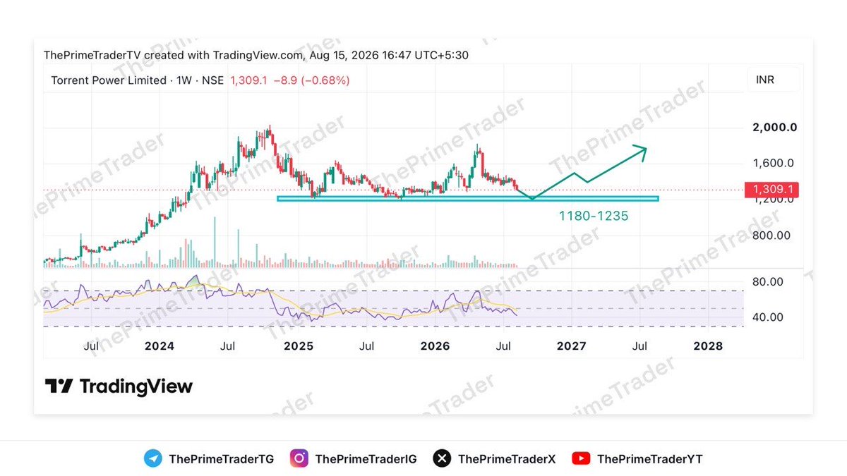 ThePrimeTraderX's tweet photo. #TORNTPOWER 

CMP: 1309

Support Zone: 1180-1235

Keep it on watchlist 👀

Thesis invalid on weekly closing below support zone. https://t.co/boMOEpONNL