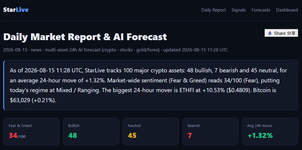 StarLiveio's tweet photo. 📊 Daily Market Report
【Mixed / Ranging】Breadth and sentiment disagree — no clean trend. Expect chop and let confirmation lead.
#StarLive #Markets #AITrading https://t.co/0Z5rb74exZ