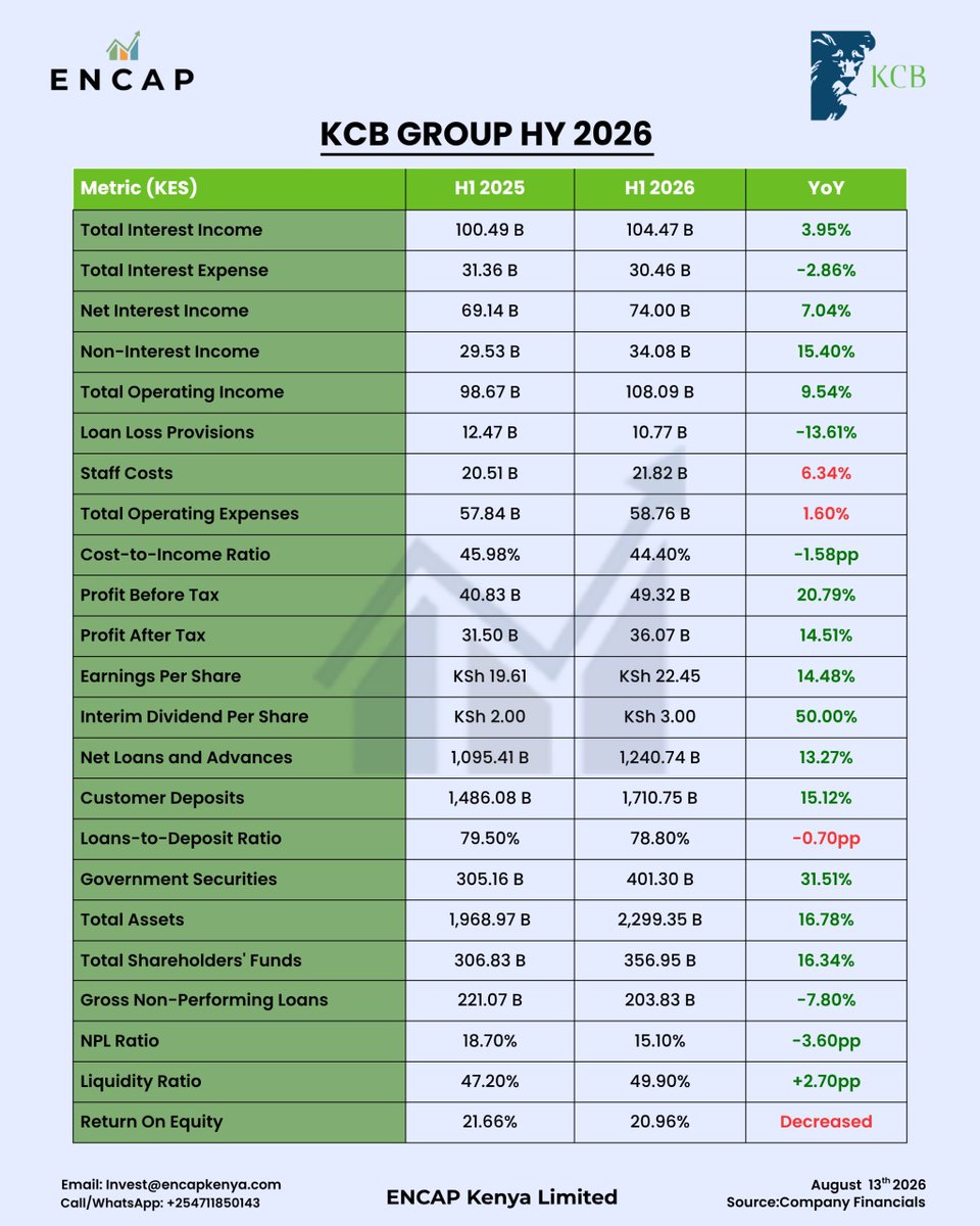 WaruhiuFranklin's tweet photo. KCB Group H1 2026 Earnings Analysis

Performance Summary:

KCB delivered an excellent H1 2026 performance with strong top-line growth, solid earnings growth, improved asset quality and strong balance sheet expansion.

Total Operating income grew by 9.5% to KES 108.09 billion. Profit after tax rose 14.5% to KES 36.07 billion supported by a 7% growth in net interest income to KES 74 billion and a strong 15.4% increase in non-interest income to KES 34.1 billion and lower loan loss provisions.

The cost-to-Income ratio improved to 44.4% in H1 2026 compared to 45.98% last year. 

Shareholder Returns:

KCB Group enhanced shareholder returns with EPS increasing 14.5% to KES 22.45 per share. The board announced an interim dividend of KES 3 underscoring management's commitment to improving returns to shareholders. This represents a 50% increase in interim dividend compared to 2025.

Return on Equity softened slightly from 21.7% to 21.0% as shareholders’ funds grew at a faster rate of 16.3% outpacing the 14.5% profitability growth. 

Balance sheet strength:

The Group's total assets increased 16.8% to KES 2.3 trillion. Net loans and advances grew 13.27% to KES 1.24 trillion while customer deposits rose 15.12% to KES 1.71 trillion. Shareholder funds grew 16.3% to KES 357 billion.

Government securities surged 31.5% to KES 401.3 billion pointing to a more conservative asset allocation strategy. 

Loans to deposit ratio eased slightly to 78.8% from 79.5% indicating comfortable liquidity headroom.

Liquidity ratio improved to 49.9% indicating a strong funding and liquidity position.

Asset Quality:

This was one of the strongest aspects of the results:

Gross NPLs declined 7.8% to KES 203.8 billion.
The NPL ratio improved significantly from 18.7% to 15.1%. 

Loan loss provisions fell sharply -13.6% to KES 10.8 billion, reflecting improving asset quality. 

KCB Group is on track to reduce Gross NPLs below KES 200 billion. An NPL ratio under 15% would create comfortable headroom for more aggressive lending.

Our Valuation View:

We have raised our fair value estimate to KES 122.32 - 155.68, equivalent to 1.10x - 1.40x book value based on H1 2026 results. This represents a +40% upside from the current price of KES 87.25. 

Book value stands at KES 111.20 per share. We expect KCB to trade above its book value supported by a consistent and generous dividend payout. The Management has committed to increasing its dividend payout to 50% and maintaining it at that level.

The combination of solid income growth, strong earnings, generous dividend payout, strong balance sheet expansion and improved asset quality support the higher valuation.

#InvestWithEncap @EncapKenya

@NSE_Investors @mytradesignals @EACinvestor @watesh @andrewnjiraini @alykhansatchu @kahome_steve @WillisOwiti @coldtusker @S_Mukoma @JuliusOnStocks @LevelQue @GEORGEMORGAN_01 @JohnHiuhu @StocksMarket_ke @ChiboliS @davidwagikuyu @mwesigwa18 @mcubedto @bosikomoja @ResidentSiaya @VickWealthHQ @madkiqofficial @koech235 @Vickyjr @cleuveschahasi @FarmingCareer @Macr0_Nerd @wrightXcapital @InvestorsClave @PesaWall @tradingroomke @HerbertKinyua1 @BoardLotSultan @alichalala @FunOnXx @Shimbirta2