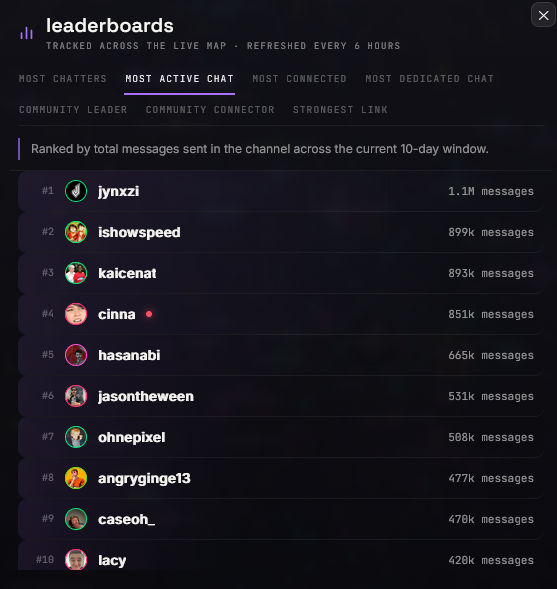 twitchmap's tweet photo. Leaderboards are live - Tons of cool data to see such as @Jynxzi with a whopping 1.1 million messages sent in his chat in the past 10 days. Data only seen here! 🔥As well as visual polish to UI, donation goal bar, back end work, tons more - go check it out. https://t.co/8HD5g4NjNE