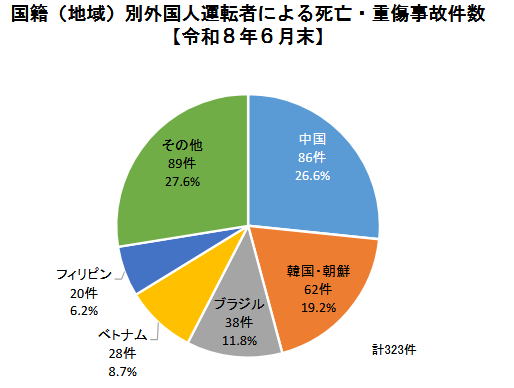 hoshusokuhou's tweet photo. 厳格化前の免許は無効にして取り直しさせろよ！
↓
【警視庁発表】外国人運転者による死亡・重傷事故が323件　令和8年（2026年）上半期　中国人が最多の86件！
↓
■外国人運転者による死亡・重傷事故件数（令和8年6月末）
中国：86件（26.6%）
韓国・朝鮮：62件（19.2%）
ブラジル：38件（11.8%）
ベトナム：28件（8.7%）
フィリピン：20件（6.2%）
その他：89件（27.6%）

合計  計323件
そのうち「日本の運転免許」を保有：266件（82.4%）