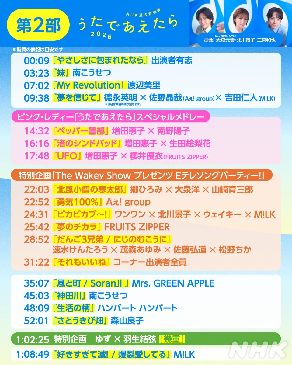 nhk_kouhaku's tweet photo. NHK夏の音楽祭 
#うたであえたら 2026🎵
第2部が終了🩵もくじガイド公開📝

🔽 第2部を見返す 🔽
https://t.co/d0xj2S0xgL

ピンク・レディー、Eテレソングパーティー、ゆず×羽生結弦…✨️
SP企画が盛りだくさんの第2部💨

このあと21:00から第3部！
感想は「#うたであえたら」お待ちしています💭 https://t.co/A2LnMJupID