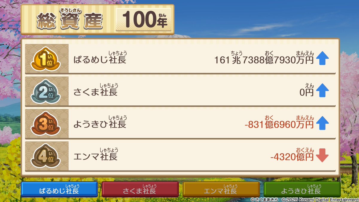 parmesan214's tweet photo. 桃鉄100年、完走______。 https://t.co/JwP3H03uGN