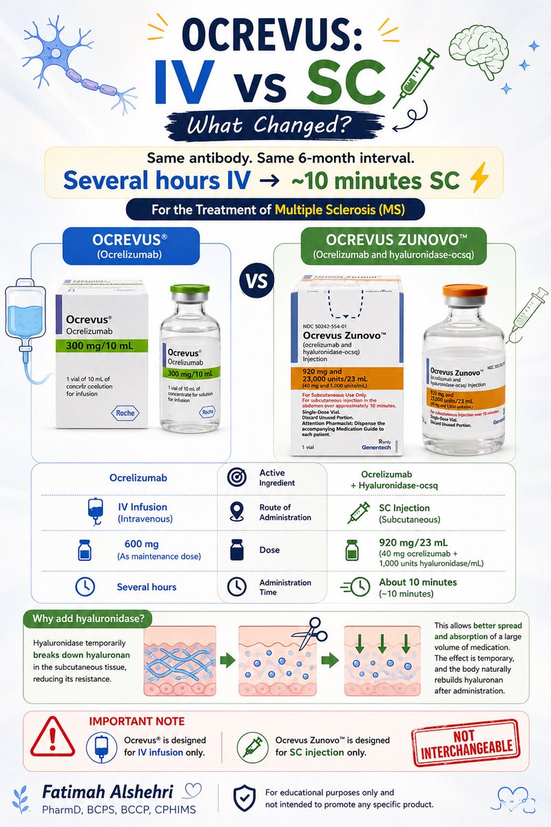 Banitoto's tweet photo. دواء (Ocrelizumab) المعروف تجاريًا باسم أوكريفوس (Ocrevus) يُستخدم لعلاج بعض أنواع التصلب المتعدد (Multiple Sclerosis)، ويُعطى عن طريق التسريب الوريدي (IV Infusion).

لكن توجد تركيبة أخرى اسمها أوكريفوس زونوفو (Ocrevus Zunovo)، أضافوا فيها إلى الأوكريليزوماب إنزيم الهيالورونيداز (Hyaluronidase)، وأصبح بالإمكان إعطاء الدواء تحت الجلد بدلًا من التسريب الوريدي.

طيب ليش أضافوا الهيالورونيداز (Hyaluronidase)؟ 🤔 لأن إعطاء حجم كبير من الدواء تحت الجلد مو سهل؛ مادة الهيالورونان (Hyaluronan) الموجودة بين الأنسجة تحد من انتشار السوائل. وهنا يقوم إنزيم الهيالورونيداز بتكسيرها بشكل مؤقت، فيسمح للدواء بالانتشار والامتصاص تحت الجلد، وبعدها يعيد الجسم تكوين الهيالورونان مرة أخرى.

💉 أوكريفوس (Ocrevus):
أوكريليزوماب (Ocrelizumab) ← تسريب وريدي (IV Infusion) جرعة الإستمرار أو المداومة : 600 mg كل 6 أشهر.

💉 أوكريفوس زونوفو (Ocrevus Zunovo):
أوكريليزوماب + هيالورونيداز (Ocrelizumab + Hyaluronidase) ← حقن تحت الجلد (SC Injection) الجرعة: كل 6 أشهر، ويستغرق إعطاؤها حوالي 10 دقائق.

والنقطة المهمة : ما نقدر ببساطة نأخذ تركيبة أوكريفوس المخصصة للوريد ونعطيها تحت الجلد، ولا نعطي زونوفو بالوريد؛ كل تركيبة مصممة ومعتمدة لطريقة إعطاء محددة.

يعني الهيالورونيداز هنا مو هو اللي يعالج التصلب المتعدد؛ دوره أنه يسهّل إعطاء حجم كبير من الأوكريليزوماب تحت الجلد. 😍💉

وهذا مثال جميل على أن الابتكار في الأدوية مو دائمًا دواء جديد؛ أحيانًا يكون تطوير طريقة إعطاء الدواء لتصبح أسرع وأسهل للمريض. 💊