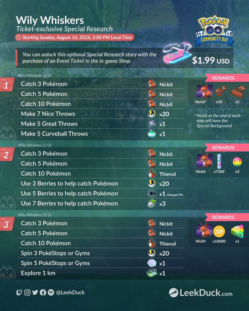 LeekDuck's tweet photo. Shiny Nickit will debut in Pokémon GO during August Community Day on Sunday, August 16, 2026.  

Evolve Nickit to get a Thievul that knows the Charged Attack Icy Wind.

Full Details: https://t.co/BnOFZsG3dU https://t.co/80o8UgL8PP