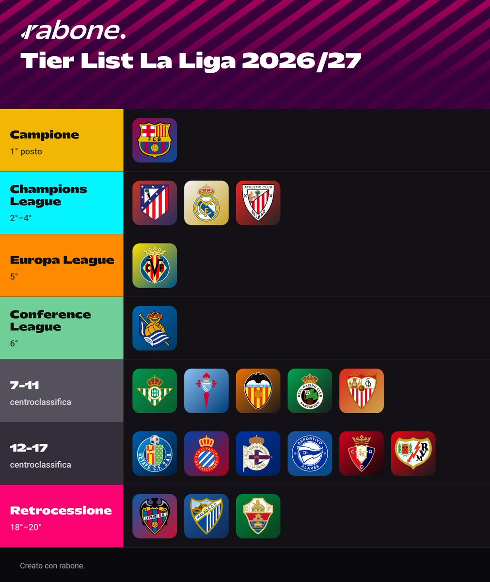 ricardorubio44's tweet photo. Ecco i miei pronostici sulla La Liga 2026/27 per @rivistarabone 🔮⚽️

Crea la tua gratis 👇

https://t.co/Qw3ZnIWI7r

#LaLiga #TierList #rabone https://t.co/5xYlh2qRR7