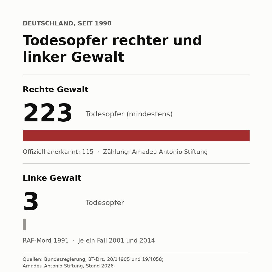 JT_Voermann's tweet photo. "Der Extremismus von links und rechts" – so klingt das im Bundestag.

So sieht es in den Zahlen aus: 223 zu 3. https://t.co/VPWqlrREoP