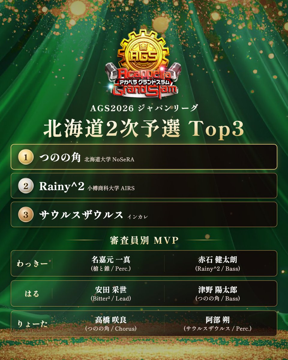 AcappellaGS's tweet photo. 🏆AGS北海道2次予選🏆

🥇北海道2次予選 Top3 発表✨

🎖️審査員別 個人MVP 発表✨

※動画審査バンドは含めておりません。

#AGS2026 #AGS北海道 #AGS北日本 https://t.co/kh1JAuover
