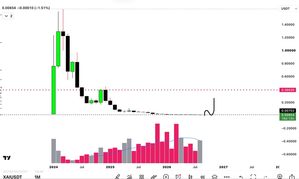 RAFAELA_RIGO_'s tweet photo. .
68X TOKEN POTENTIAL
TO BUY NOW

$XAI

It’s uptrend should already have started imo, as its late I believe it could start any day soon

❇️Market Cap: $13.6M
❇️Reaching 68X at $0.39, the mcap will be $819M

❇️ $XAI is in the Web3 gaming infrastructure sector as a Layer-3 scaling solution built on Arbitrum.  

The gaming & L3 infrastructure sector historically experiences explosive, rapid re-pricings after a severe bear market 

❇️Great R:R at this level 🔥💰✔️

❇️More set ups like this are being shared in the Elite Circle ⭕️ 

❇️Let’s have fun getting rich  in 2027 & sell all of it together in 2028? 👏💰What do you think? Let’s do it? 🤑
.