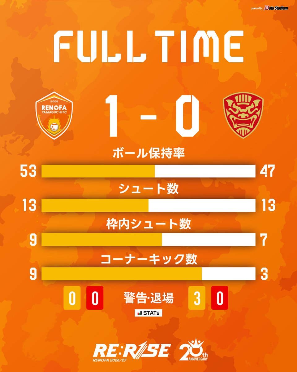 renofayamaguchi's tweet photo. 【試合終了】

明治安田J3リーグ 第2節
レノファ山口FC 1-0 FC琉球

21分 成岡輝瑠

#renofa #RERISE https://t.co/CsDDWZ4oP2